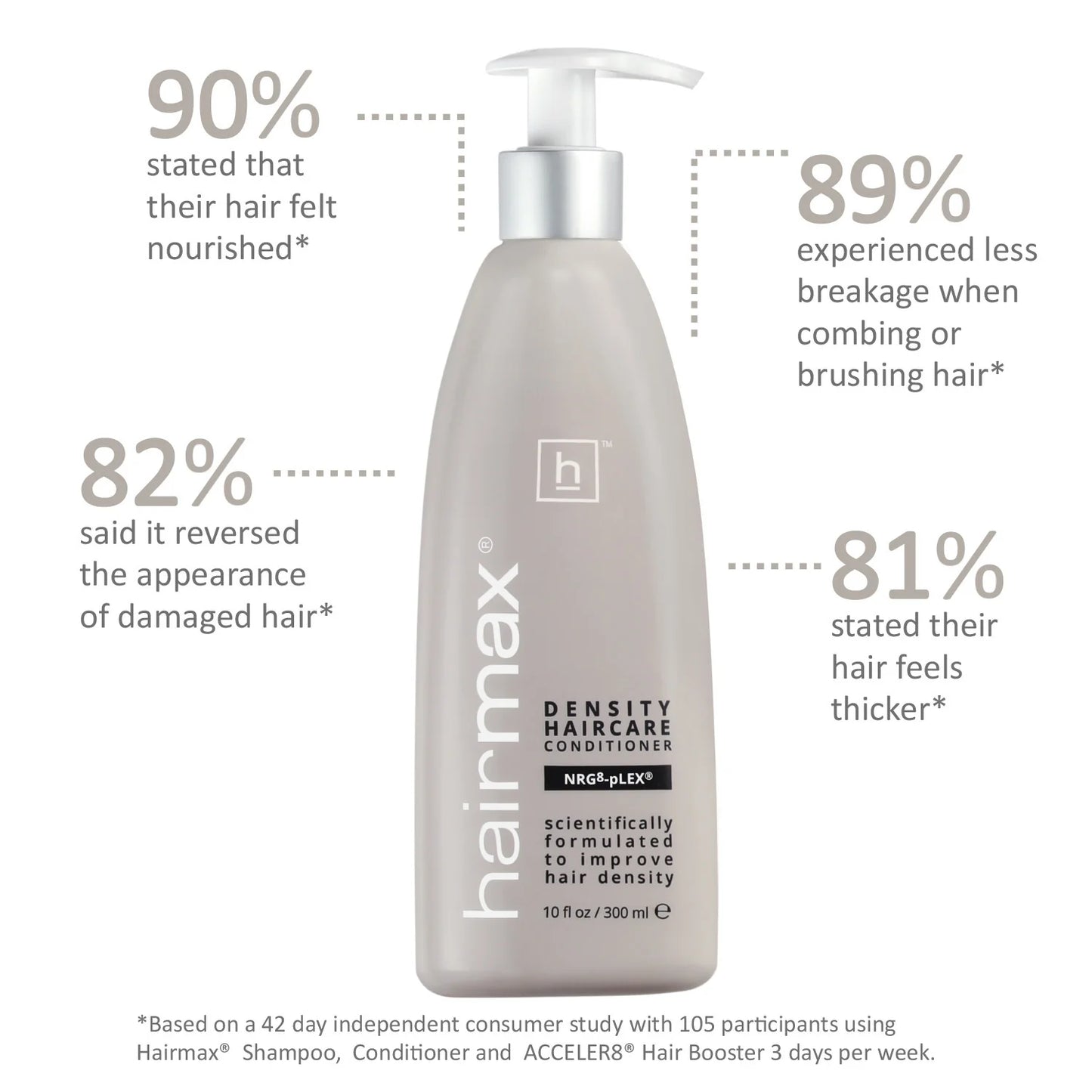 HairMax Density Nourishing 3pc Bio-Active Hair Therapy: Shampoo, Conditioner, Acceler8